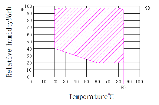 125L Temperature And Humidity Chamber -40℃~+150℃ 0