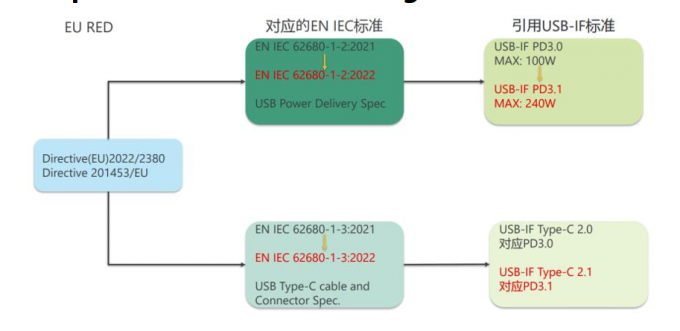 Iec 62680- 1-2 / Iec 62680- 1-3 Usb Type-C Compliance Testing Plan 1