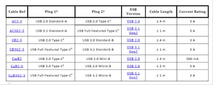 Iec 62680- 1-2 / Iec 62680- 1-3 Usb Type-C Compliance Testing Plan 4