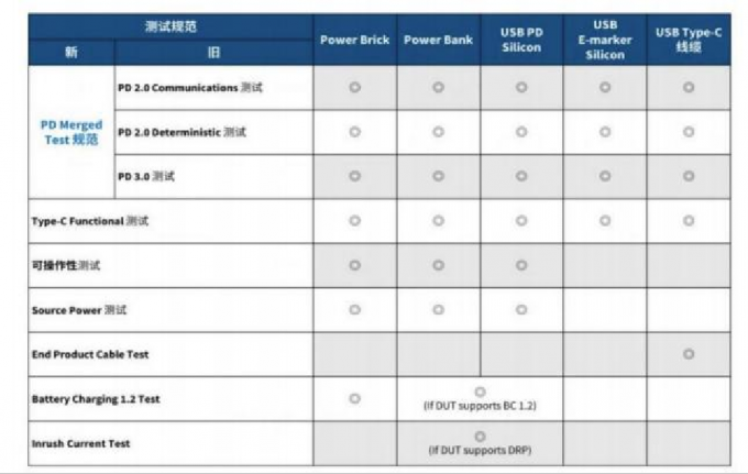 Iec 62680- 1-2 / Iec 62680- 1-3 Usb Type-C Compliance Testing Plan 9