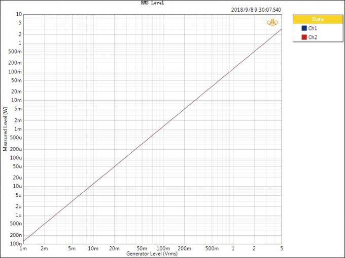 One Click Automatic Power Amplifier Test Plan For Distortion SNR Separation 1