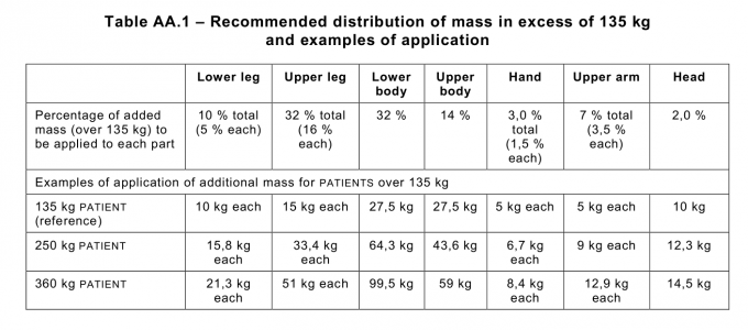 Human body mass distribution for a 135 kg patient and body part -figure AA.1 of IEC 60601-2-46 2