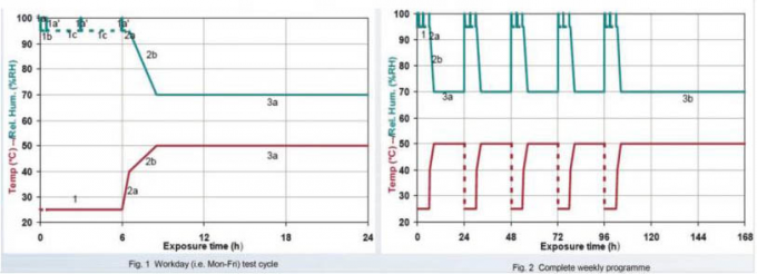 Durable CCT Composite Cycle Corrosion Test Chamber for Temperature Range of 10-80°C and Flexible Power Supply Control 3