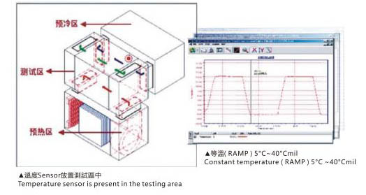 Customizable Three Chamber Cold and Thermal Shock Test Chamber with High Temperature Impact Range 60- 150C 4